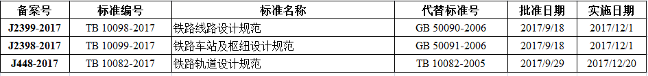 鐵路線路設(shè)計規(guī)范等三項比建筑行業(yè)標(biāo)準(zhǔn)備案出臺！