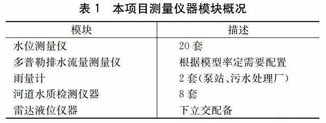 案例：基于海綿城市理念的智慧水務應用研究