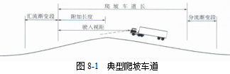 各級公路設(shè)計參數(shù)！