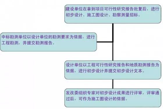 市政道路設計過程