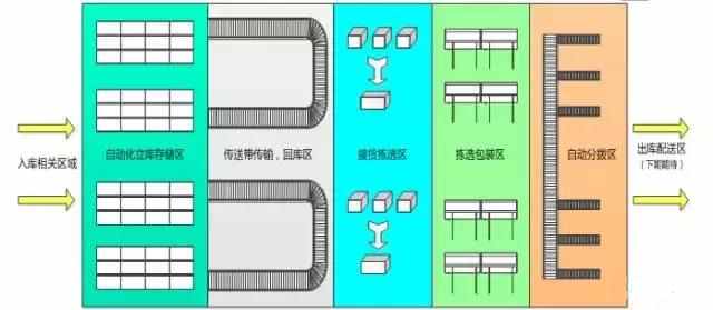 電商物流中心是如何設(shè)計(jì)和規(guī)劃揀選區(qū)的？