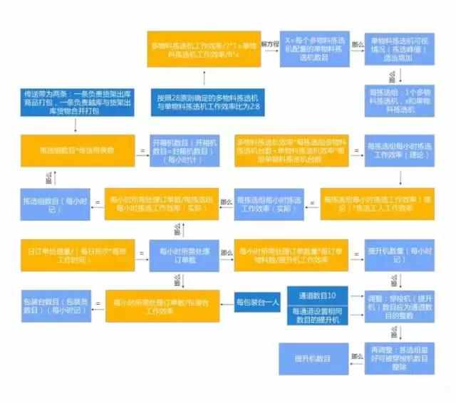 電商物流中心是如何設(shè)計(jì)和規(guī)劃揀選區(qū)的？