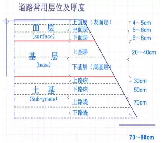 公路路基路面設(shè)計體會，滿滿的都是不能疏忽的細(xì)節(jié)！