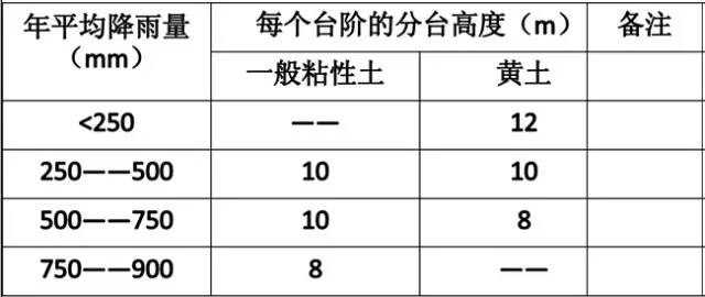 市政工程豎向設(shè)計(jì)的總結(jié)！_7