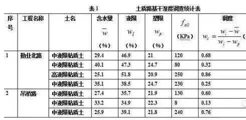 城市道路設計中如何看“工程地質(zhì)勘察報告”