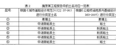 城市道路設計中如何看“工程地質(zhì)勘察報告”