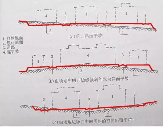 市政工程豎向設計實用技巧總結！很有用