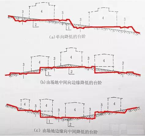 市政工程豎向設計實用技巧總結！很有用