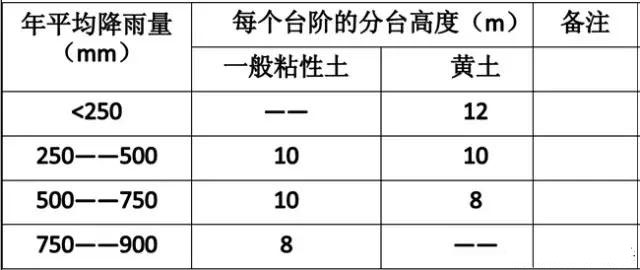 市政工程豎向設計實用技巧總結！很有用