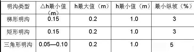 市政工程豎向設計實用技巧總結！很有用