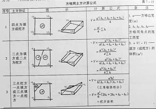 市政工程豎向設計實用技巧總結！很有用