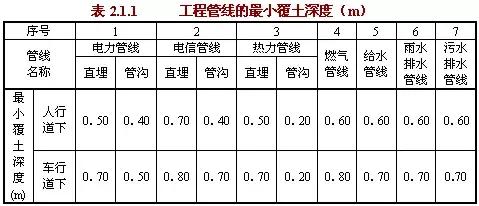 工程管線的最小覆土深度應(yīng)符合表2.2.1的規(guī)定。